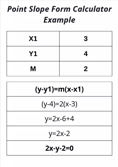 point slope form equation example 2